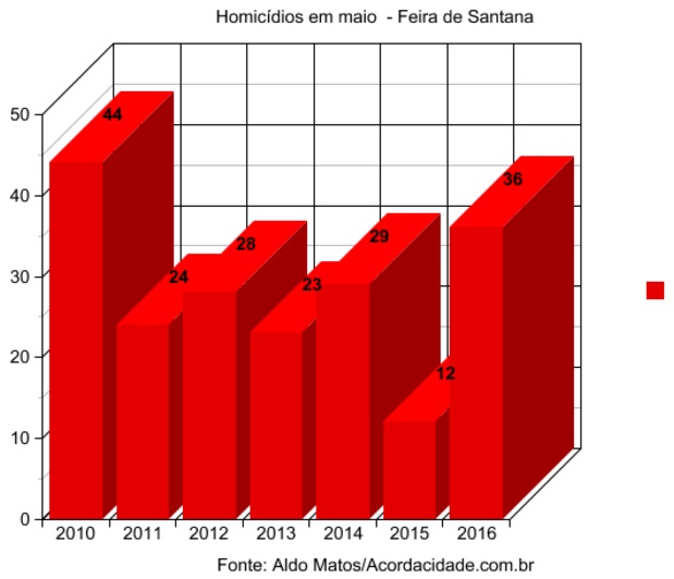 Homicídios em maio de 2016 foi 233% maior que no ano passado em Feira