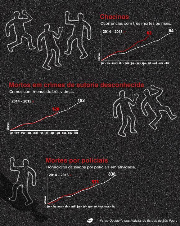 São Paulo registra 15 chacinas este ano; número já é igual ao de 2014