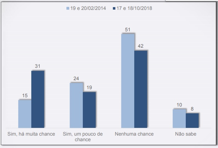 Datafolha: 50% dos eleitores acreditam que hÃ¡ chance de nova ditadura no Brasil