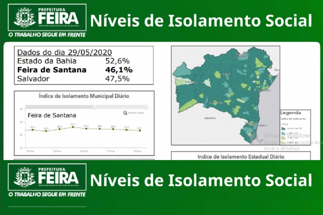 Índice de isolamento social em Feira de Santana continua menor que 50%