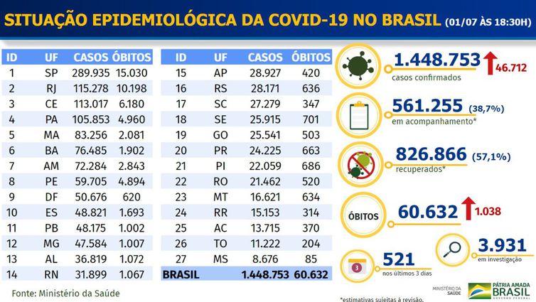 Brasil chega a 60 mil mortes por covid-19