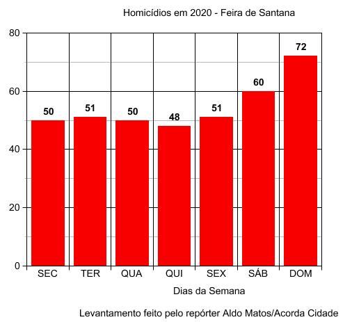 Mais De 380 Pessoas Foram Assassinadas Em Feira De Santana Em 2020; Veja A Lista De Bairros